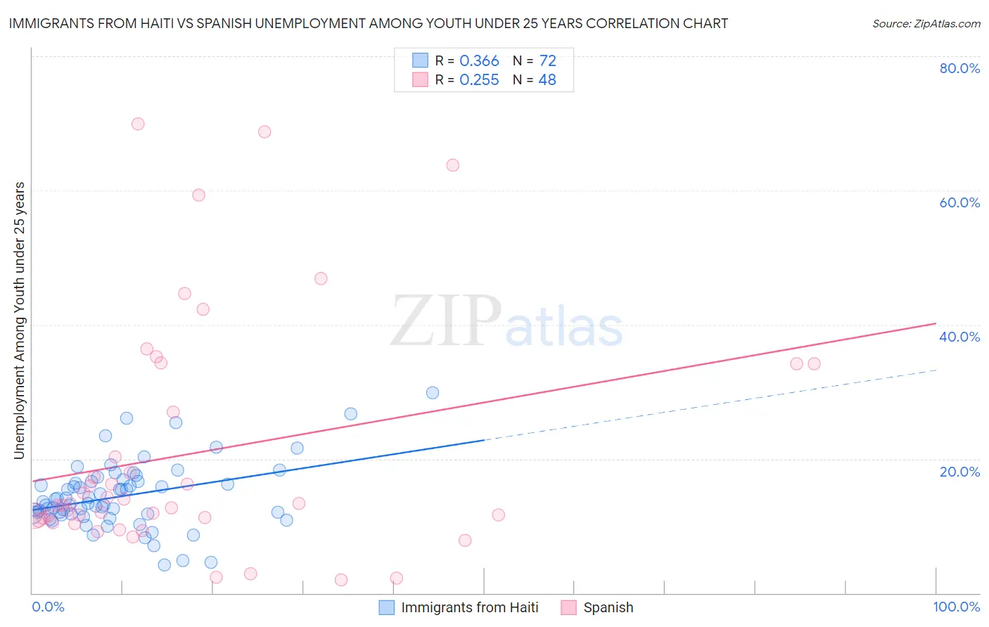 Immigrants from Haiti vs Spanish Unemployment Among Youth under 25 years