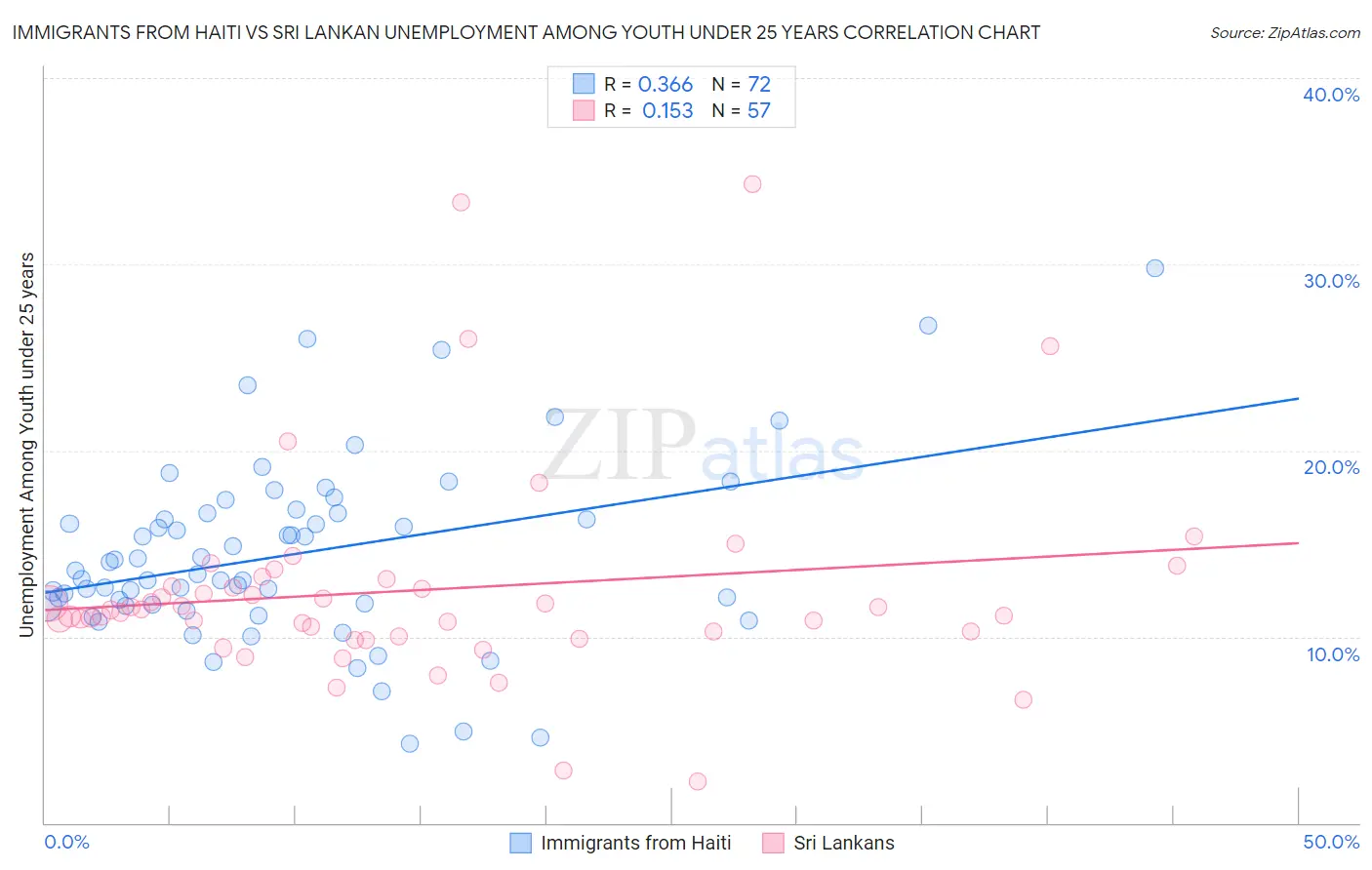 Immigrants from Haiti vs Sri Lankan Unemployment Among Youth under 25 years