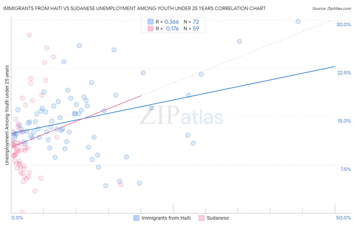 Immigrants from Haiti vs Sudanese Unemployment Among Youth under 25 years