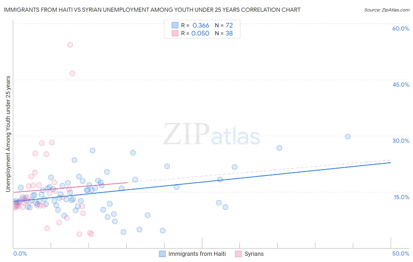 Immigrants from Haiti vs Syrian Unemployment Among Youth under 25 years