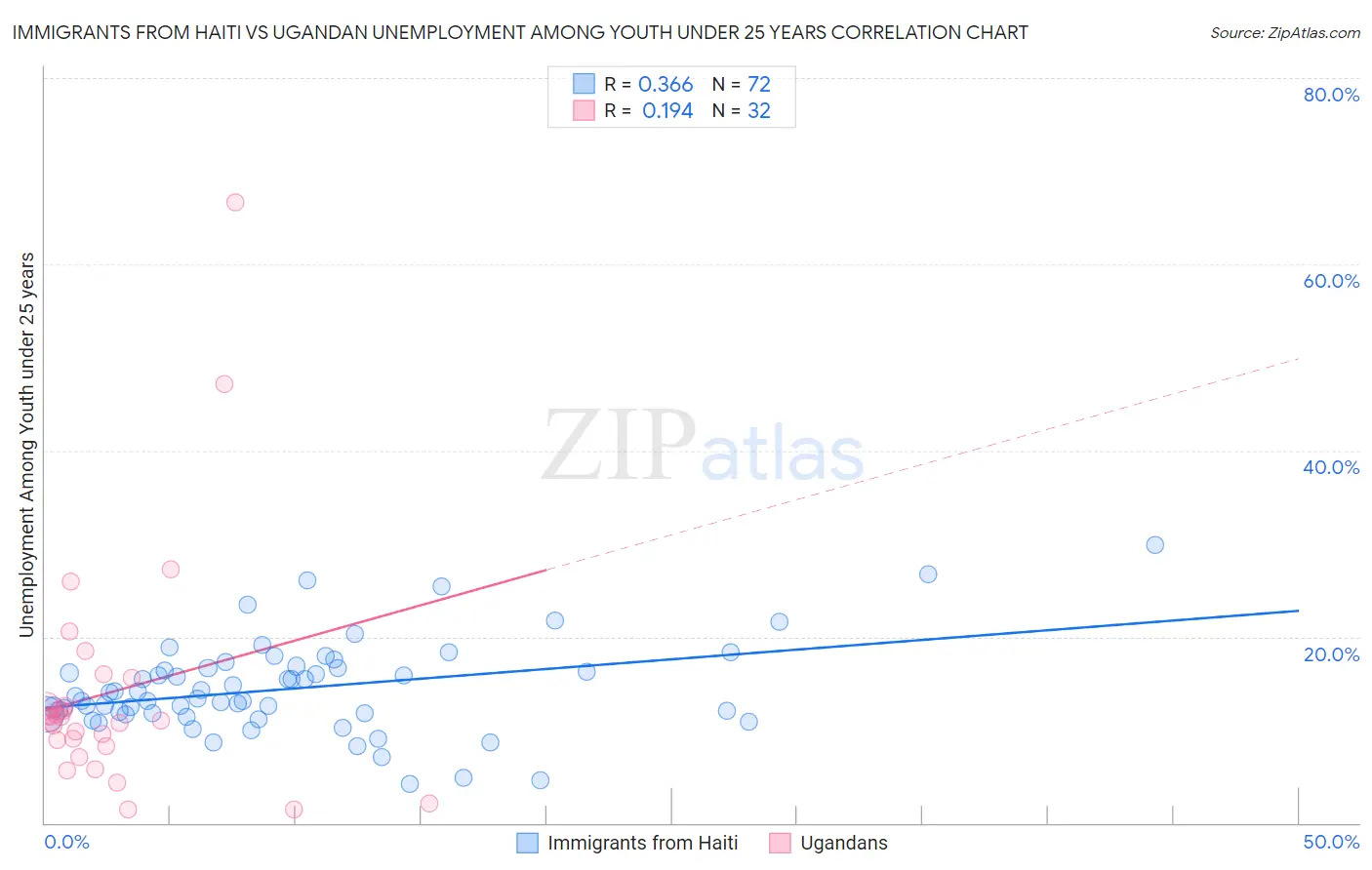 Immigrants from Haiti vs Ugandan Unemployment Among Youth under 25 years