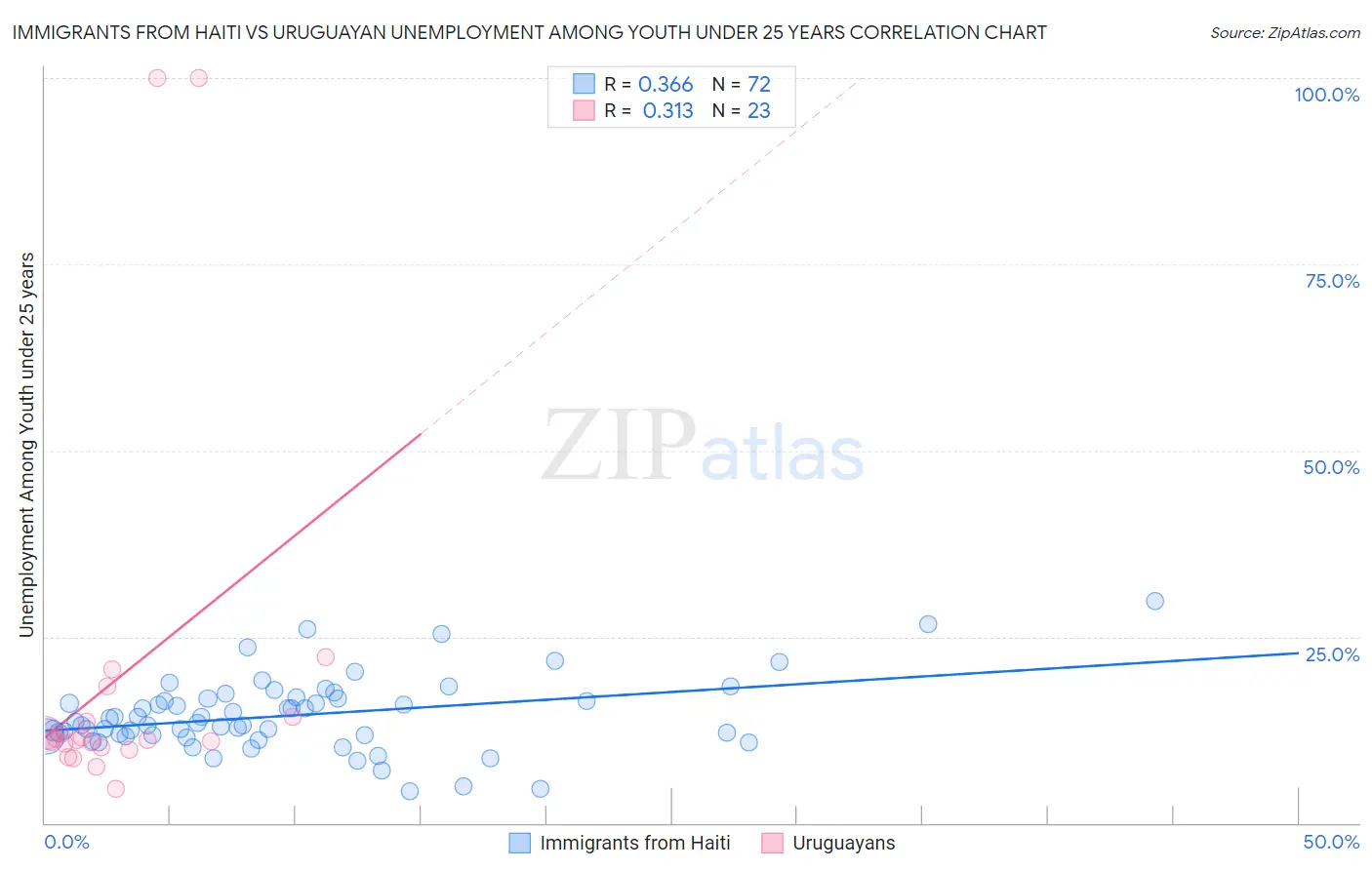 Immigrants from Haiti vs Uruguayan Unemployment Among Youth under 25 years
