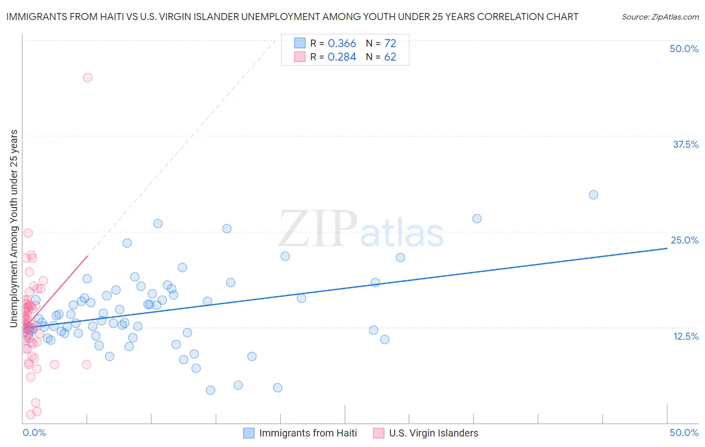 Immigrants from Haiti vs U.S. Virgin Islander Unemployment Among Youth under 25 years