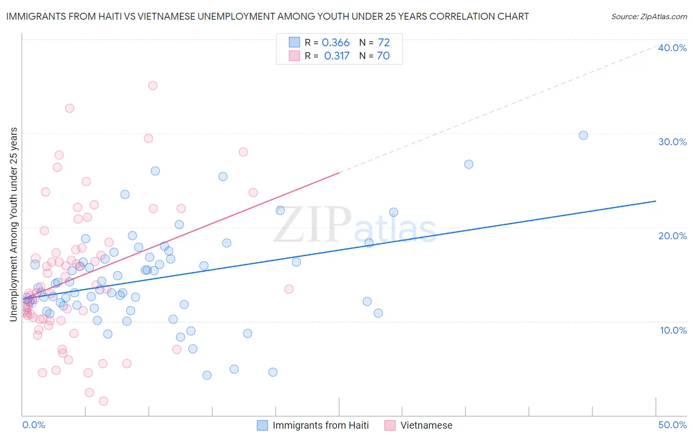 Immigrants from Haiti vs Vietnamese Unemployment Among Youth under 25 years