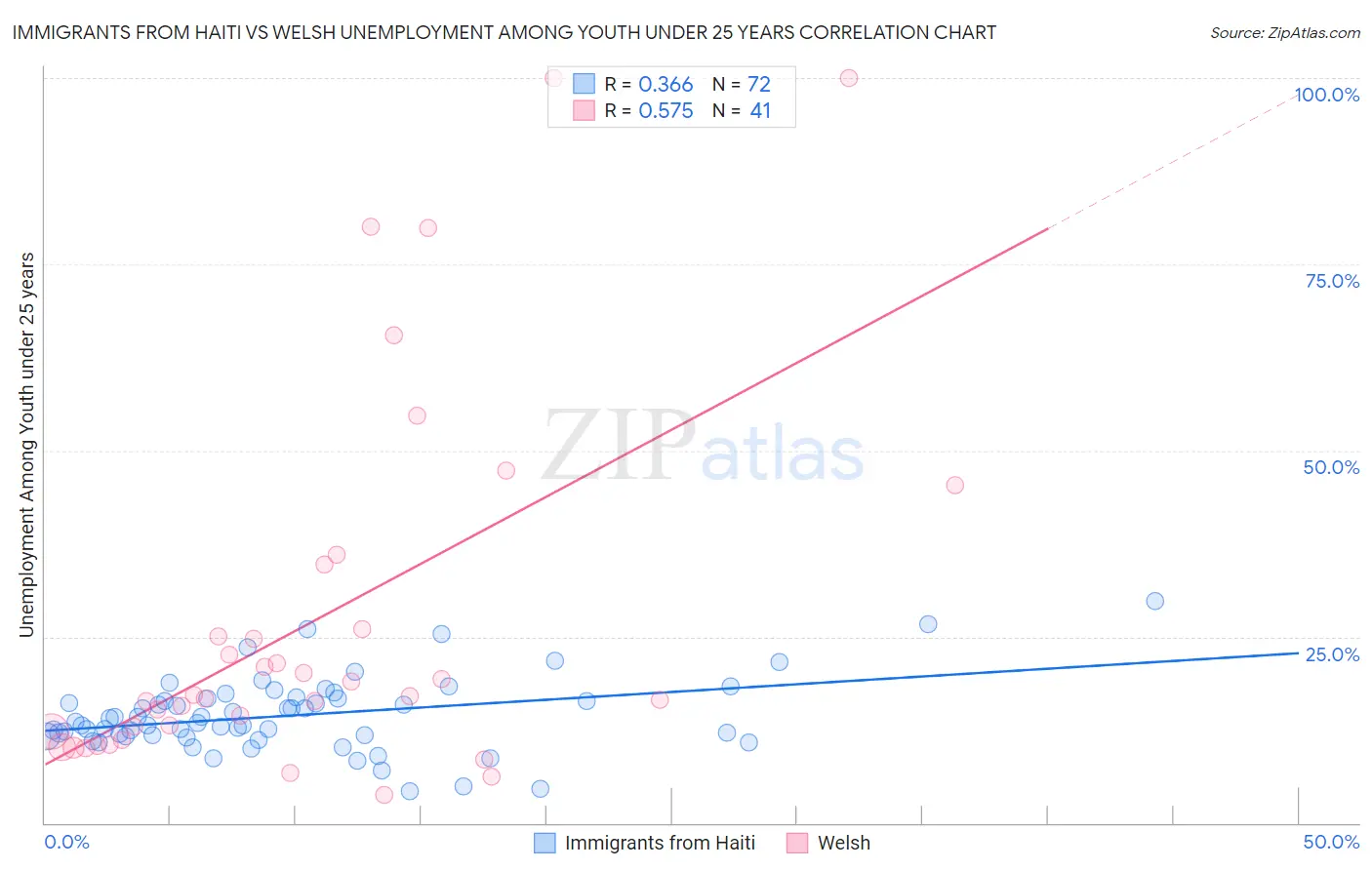 Immigrants from Haiti vs Welsh Unemployment Among Youth under 25 years