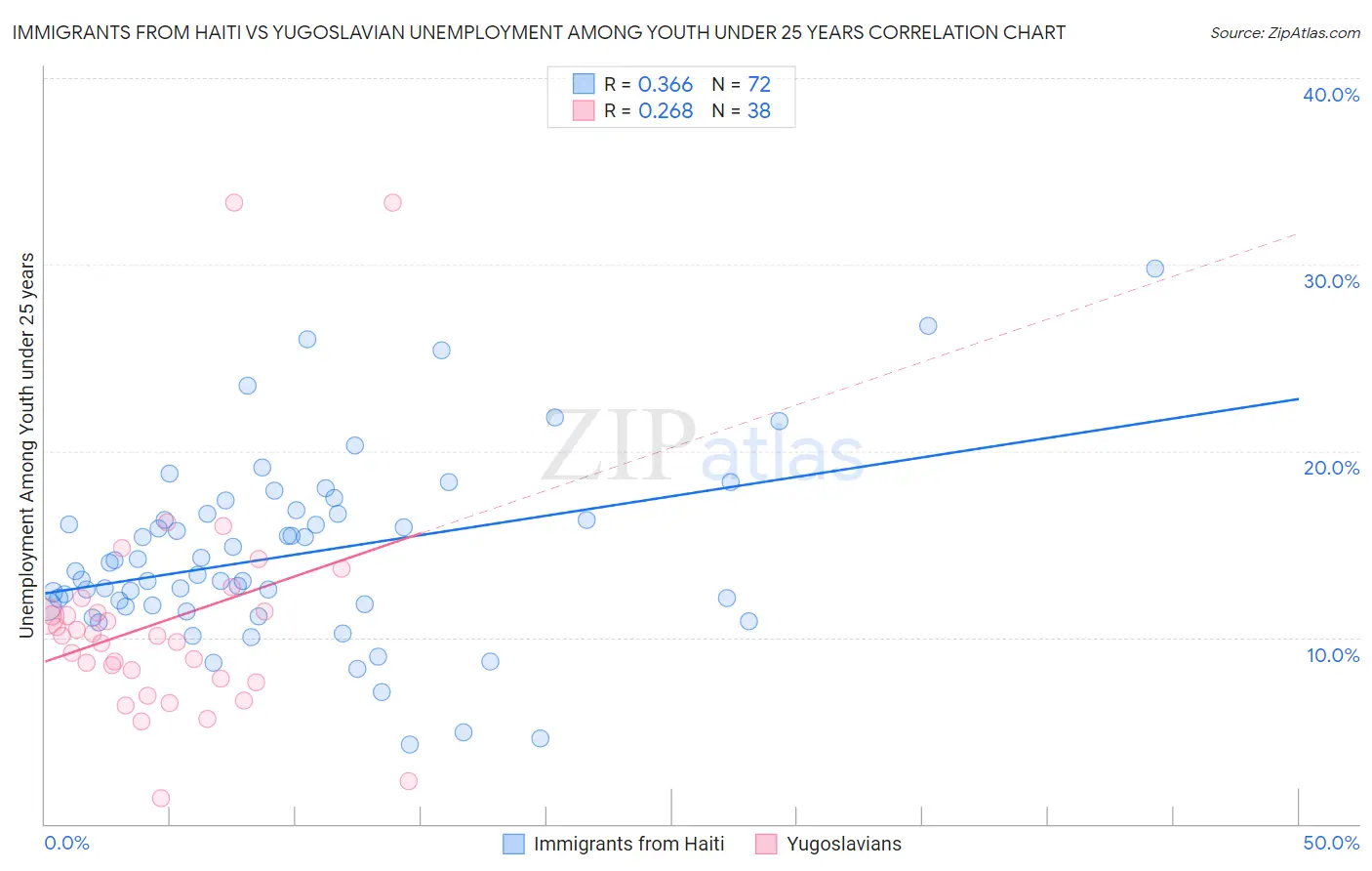 Immigrants from Haiti vs Yugoslavian Unemployment Among Youth under 25 years