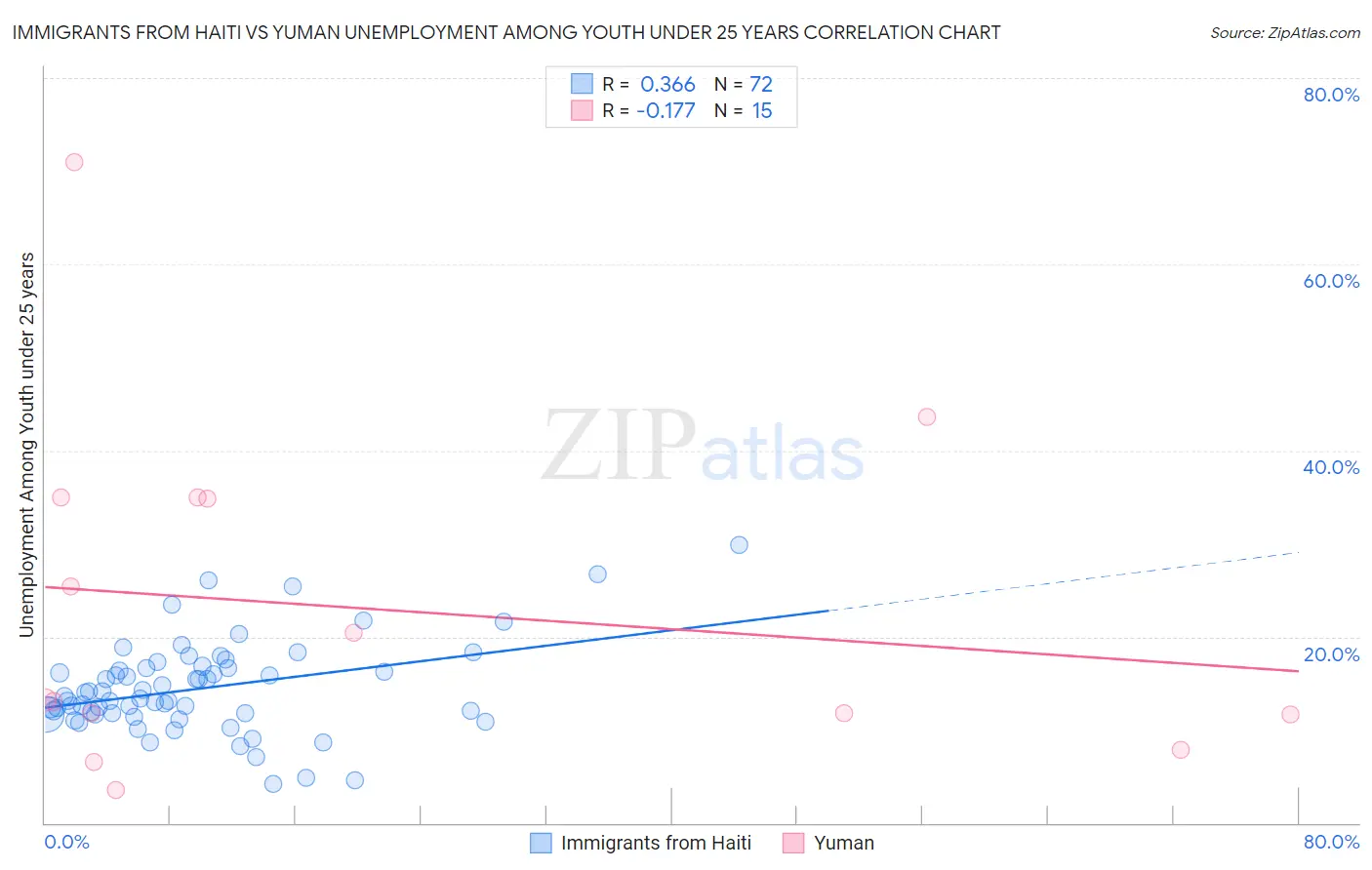 Immigrants from Haiti vs Yuman Unemployment Among Youth under 25 years