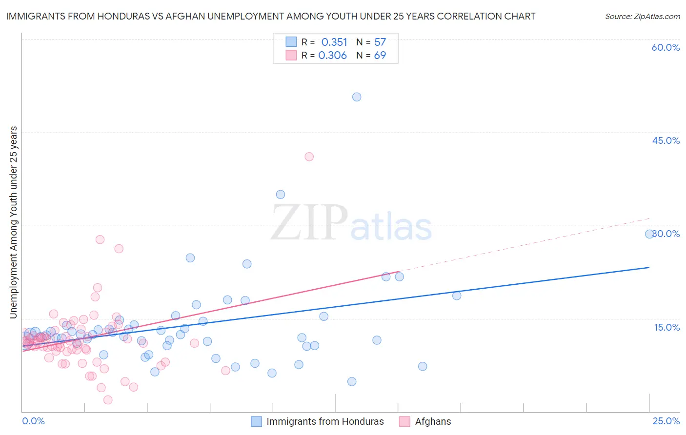 Immigrants from Honduras vs Afghan Unemployment Among Youth under 25 years