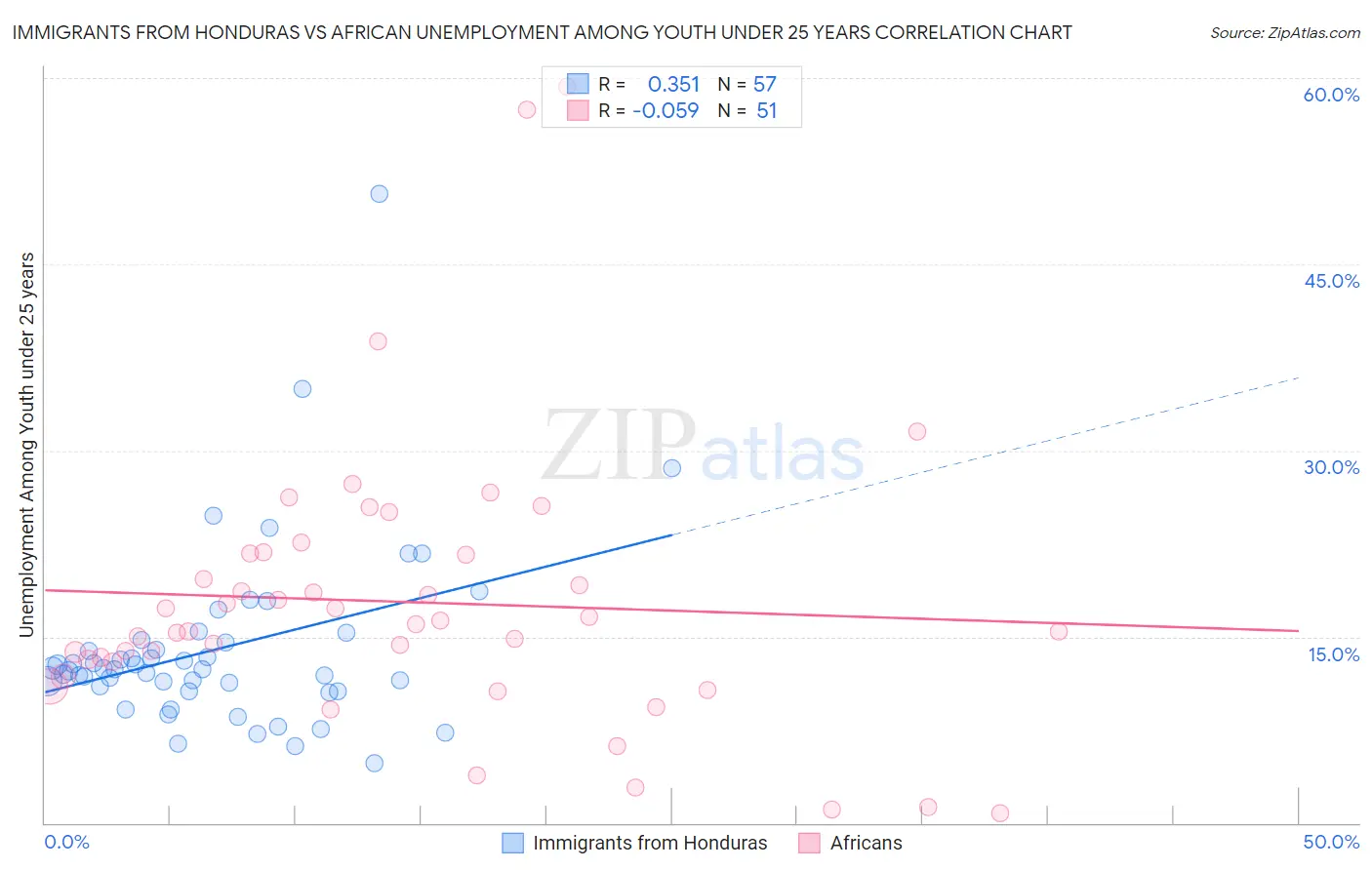 Immigrants from Honduras vs African Unemployment Among Youth under 25 years