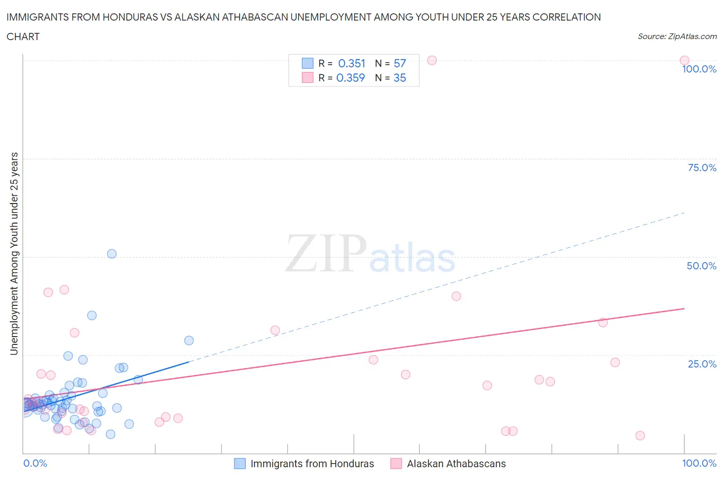 Immigrants from Honduras vs Alaskan Athabascan Unemployment Among Youth under 25 years