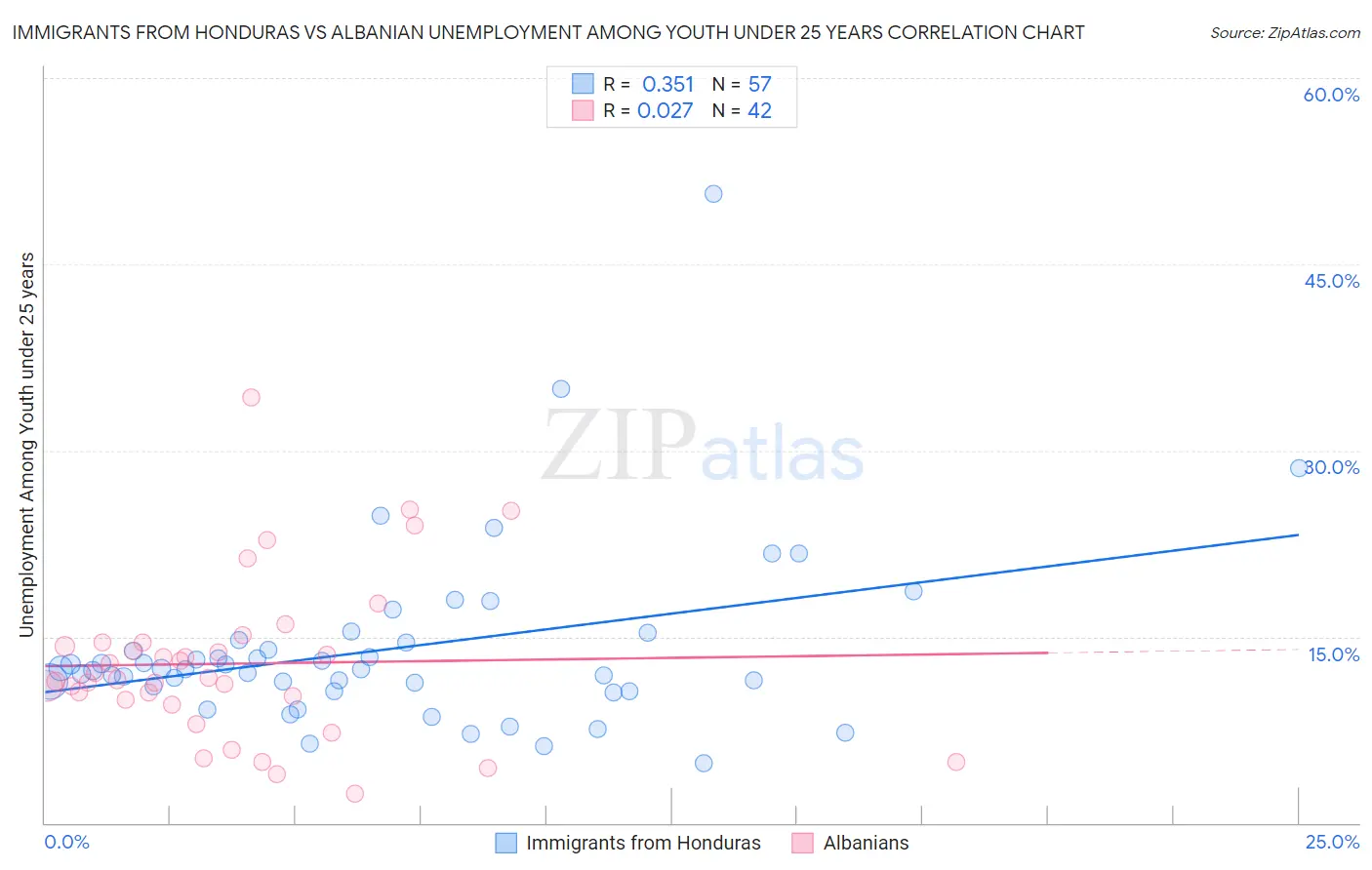 Immigrants from Honduras vs Albanian Unemployment Among Youth under 25 years