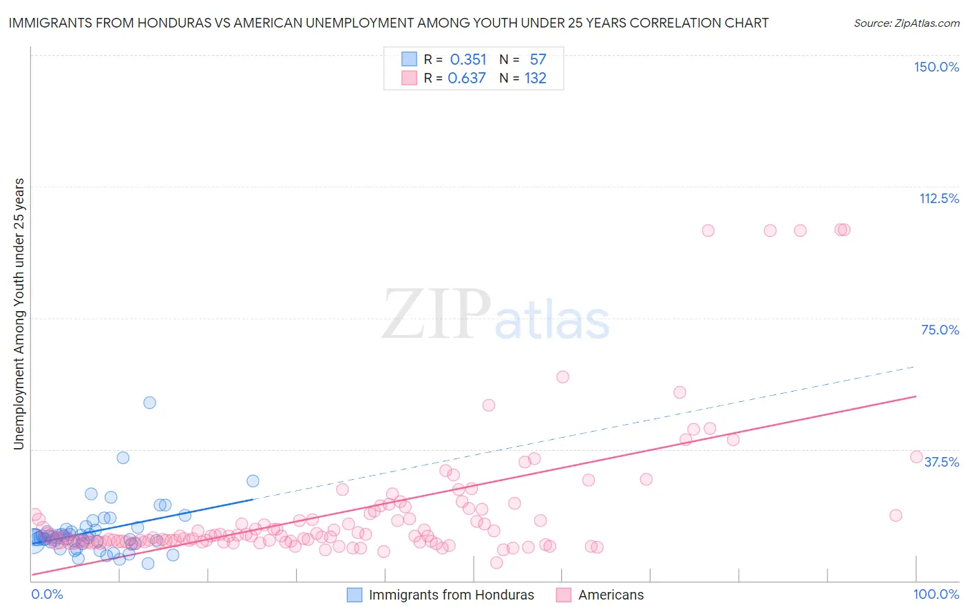 Immigrants from Honduras vs American Unemployment Among Youth under 25 years