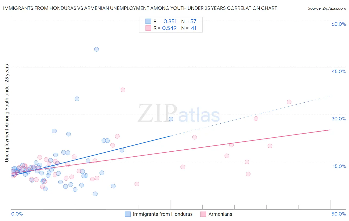 Immigrants from Honduras vs Armenian Unemployment Among Youth under 25 years