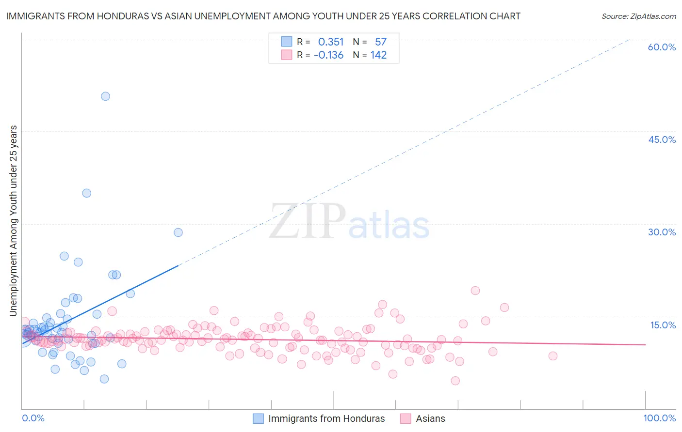 Immigrants from Honduras vs Asian Unemployment Among Youth under 25 years