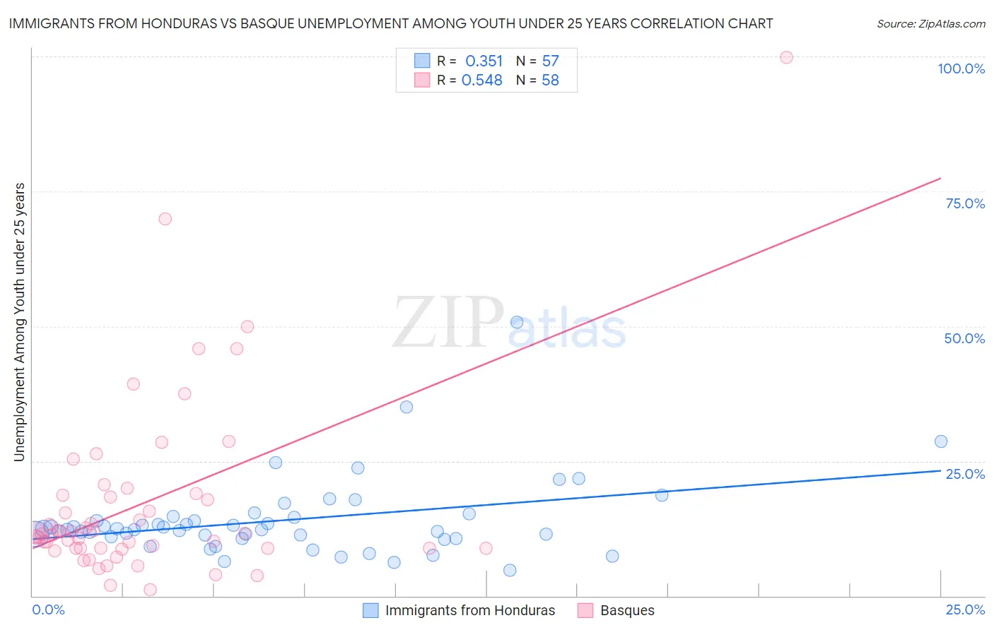 Immigrants from Honduras vs Basque Unemployment Among Youth under 25 years
