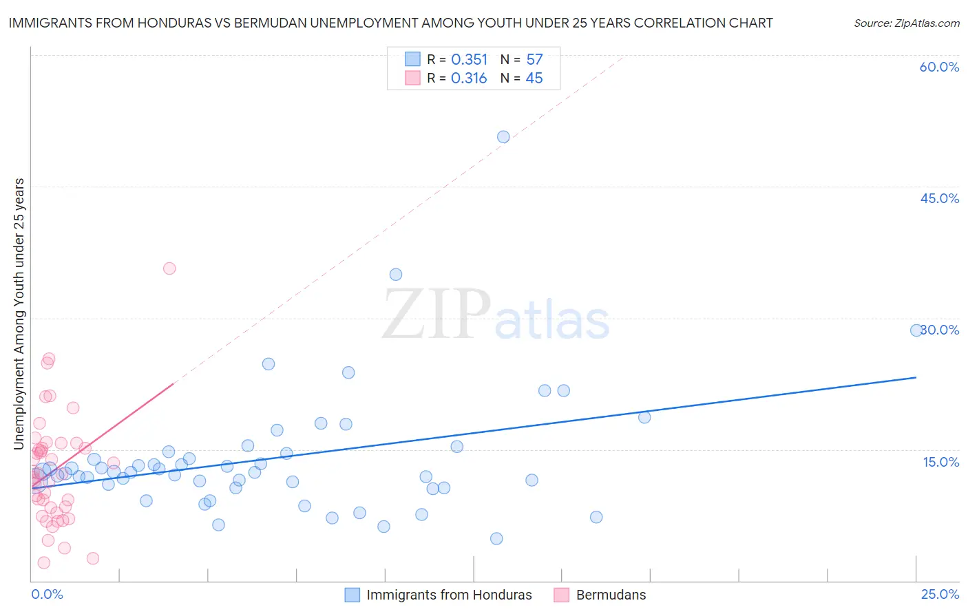 Immigrants from Honduras vs Bermudan Unemployment Among Youth under 25 years