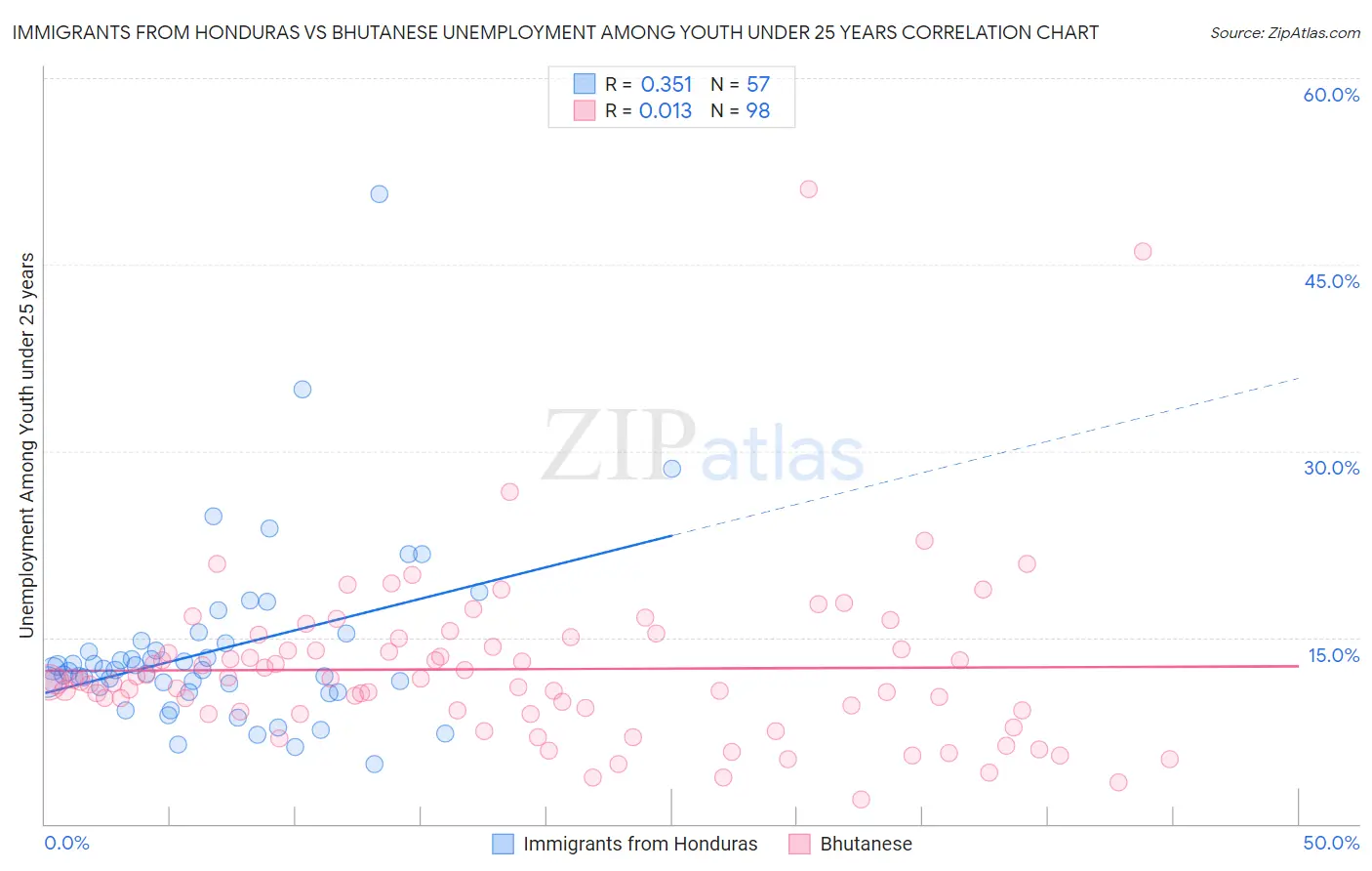 Immigrants from Honduras vs Bhutanese Unemployment Among Youth under 25 years
