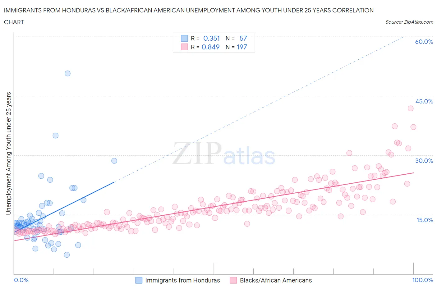 Immigrants from Honduras vs Black/African American Unemployment Among Youth under 25 years