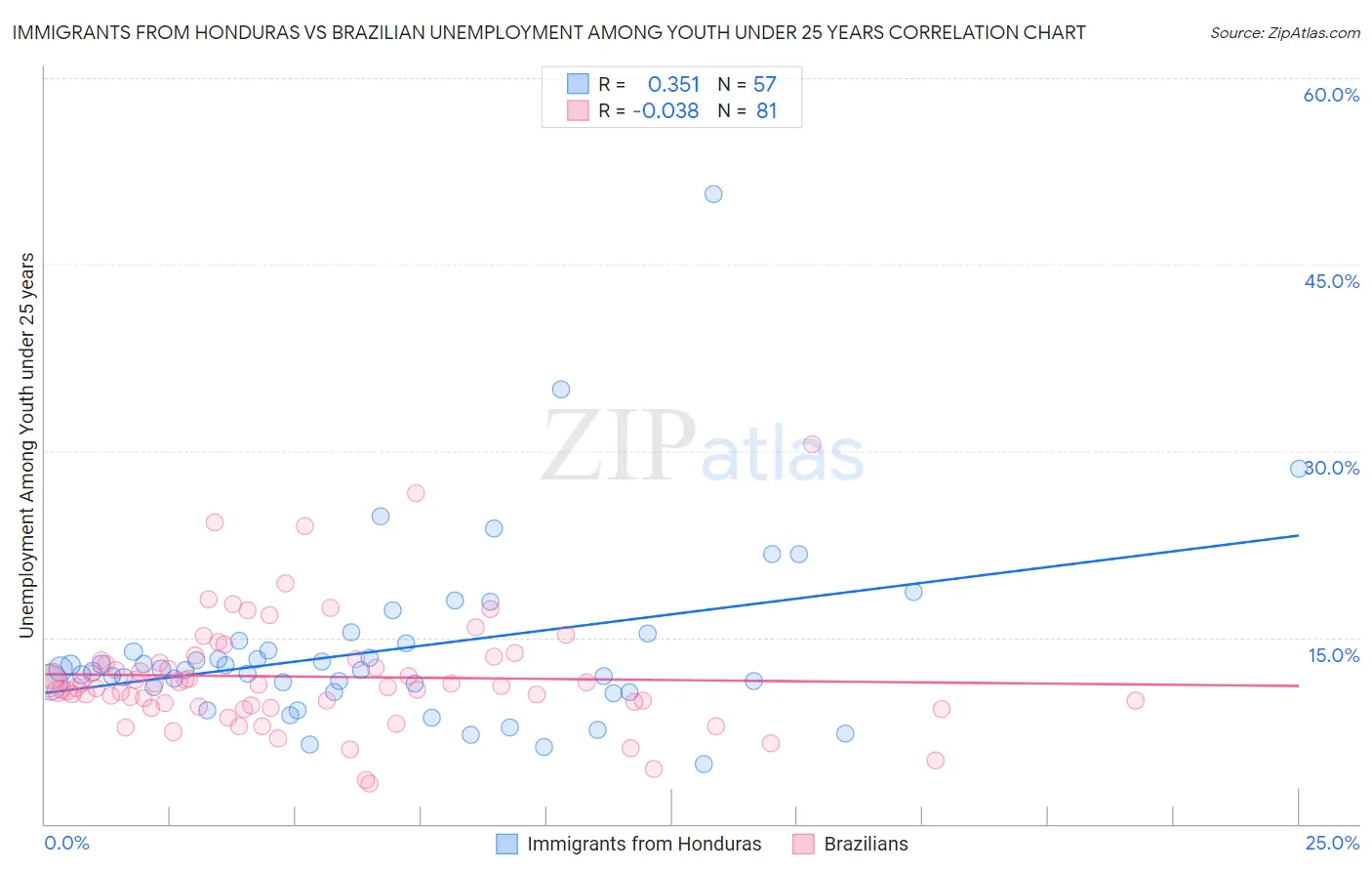 Immigrants from Honduras vs Brazilian Unemployment Among Youth under 25 years