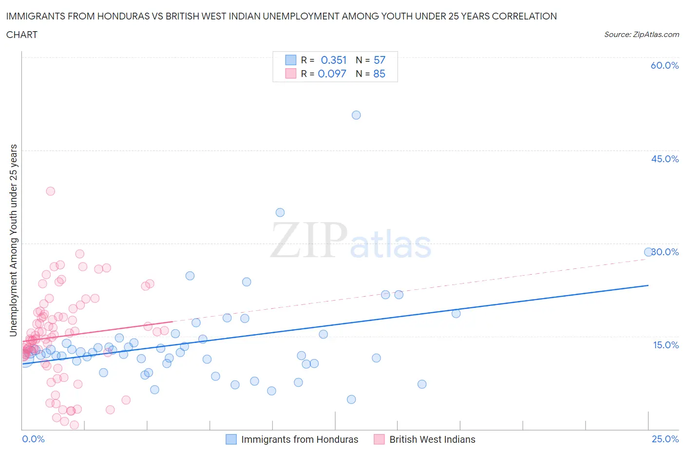 Immigrants from Honduras vs British West Indian Unemployment Among Youth under 25 years