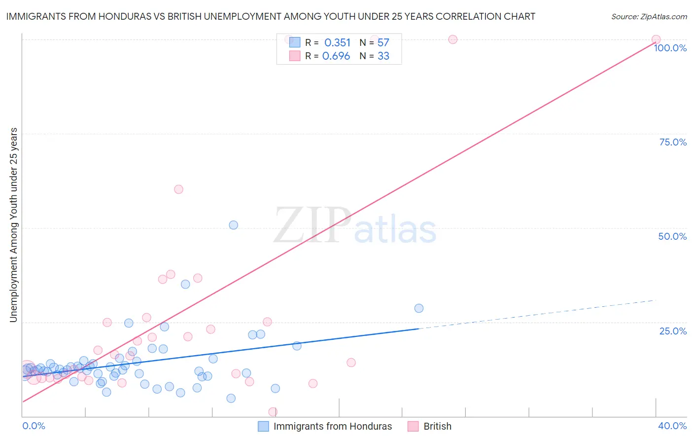 Immigrants from Honduras vs British Unemployment Among Youth under 25 years
