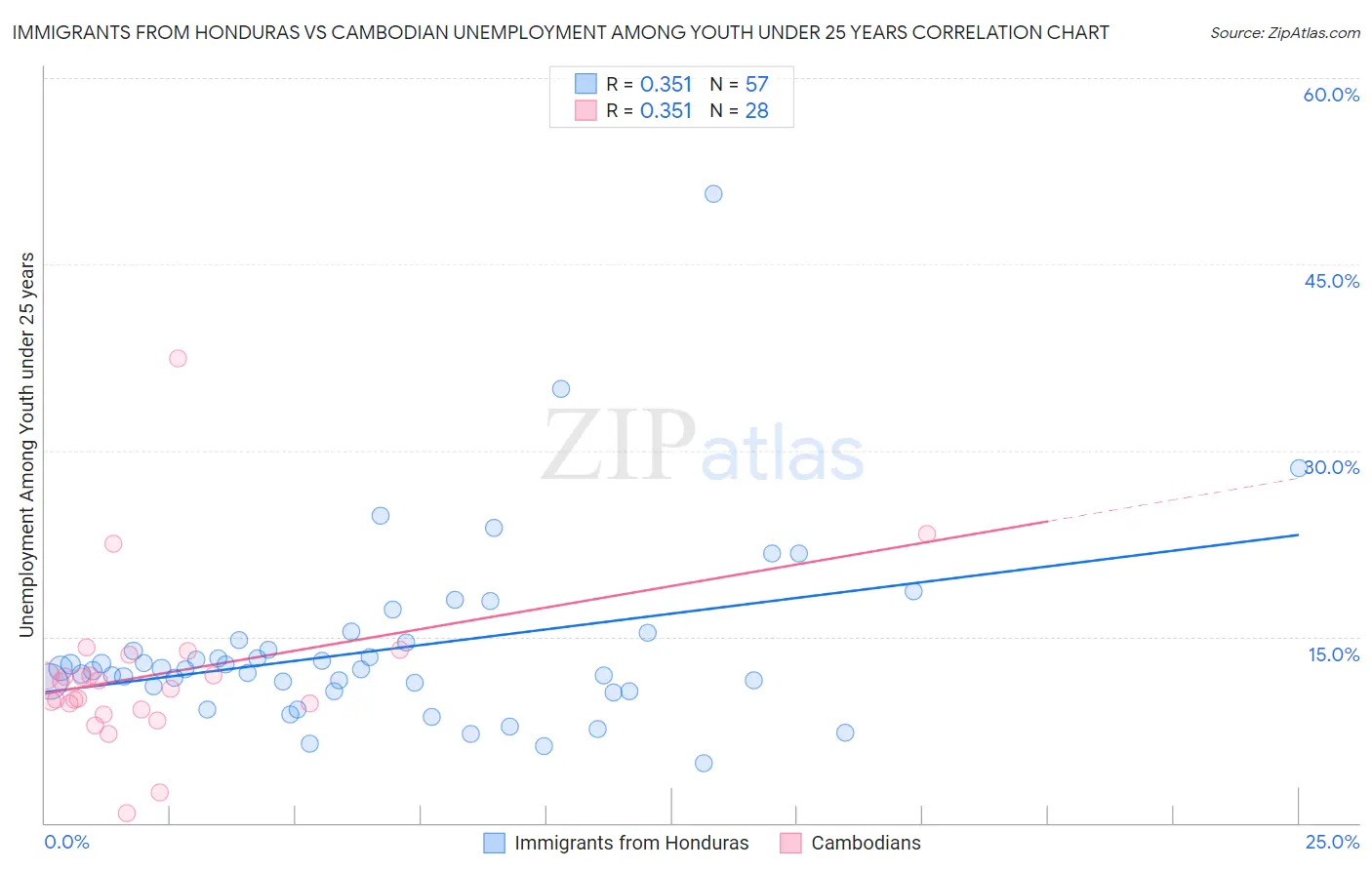 Immigrants from Honduras vs Cambodian Unemployment Among Youth under 25 years