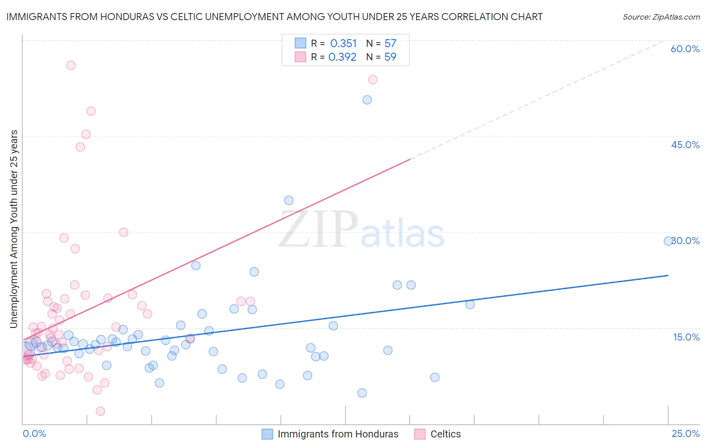 Immigrants from Honduras vs Celtic Unemployment Among Youth under 25 years