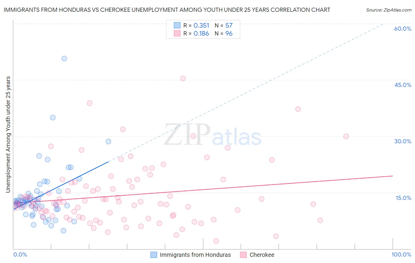 Immigrants from Honduras vs Cherokee Unemployment Among Youth under 25 years