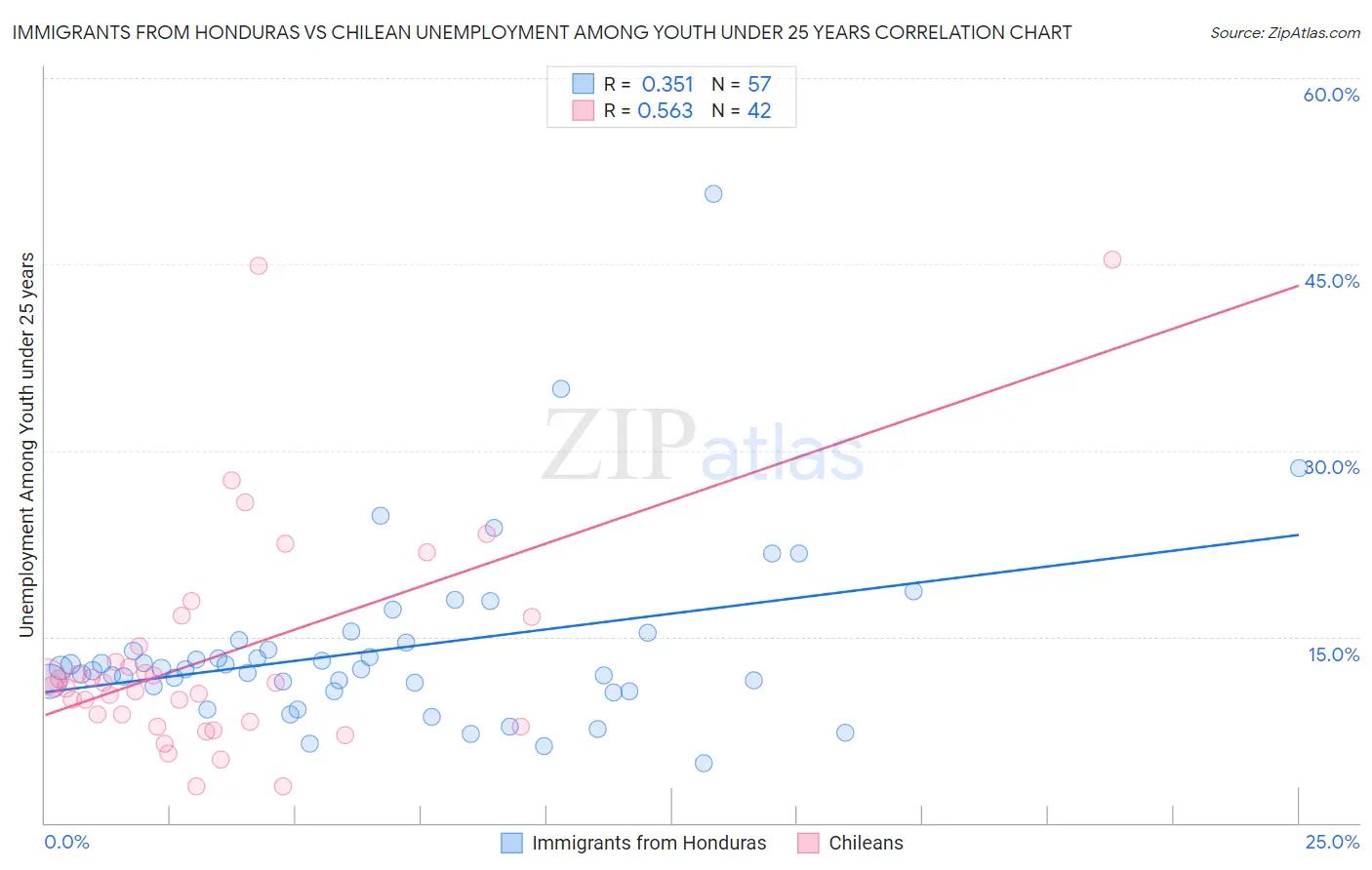Immigrants from Honduras vs Chilean Unemployment Among Youth under 25 years