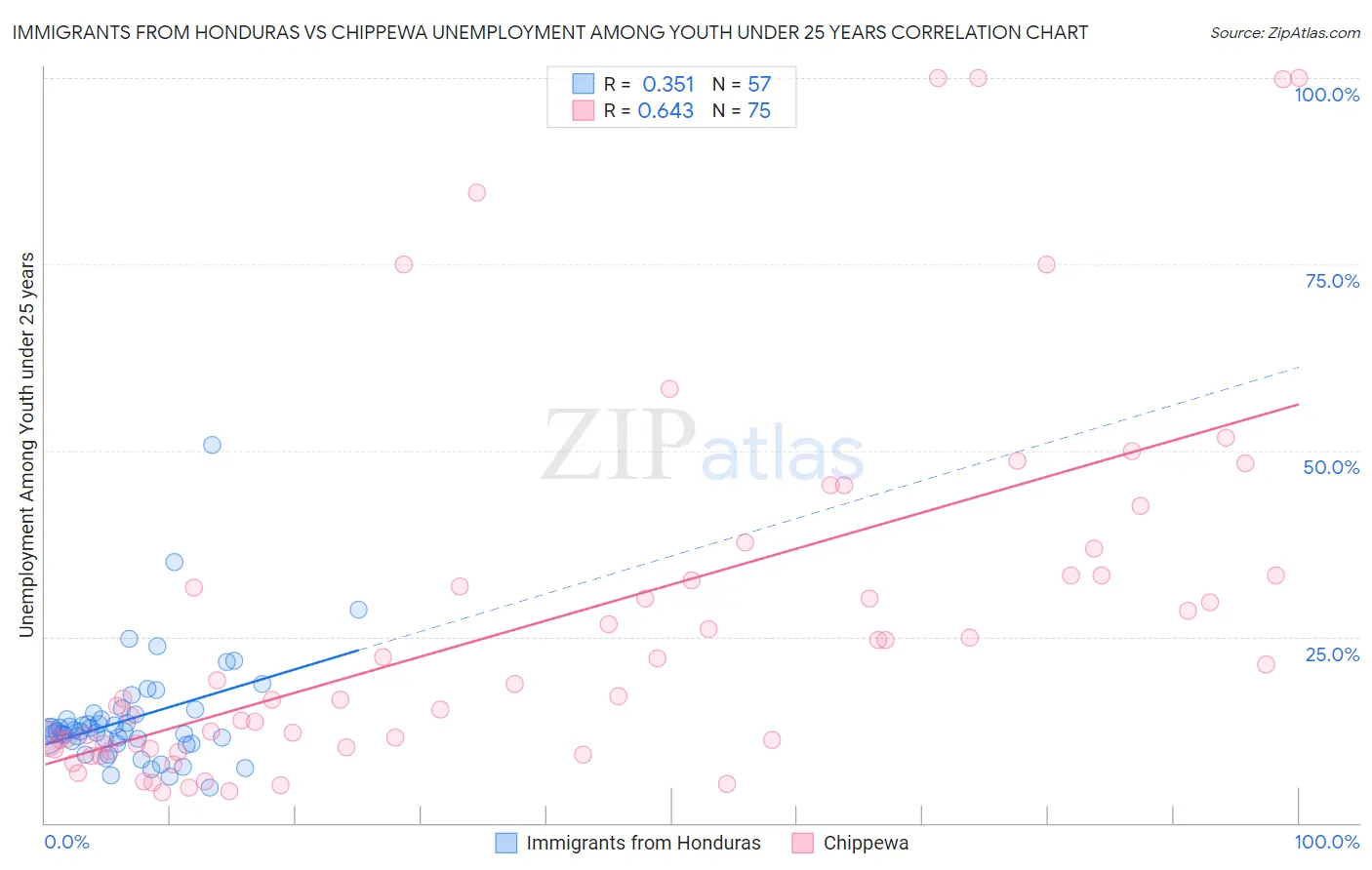 Immigrants from Honduras vs Chippewa Unemployment Among Youth under 25 years