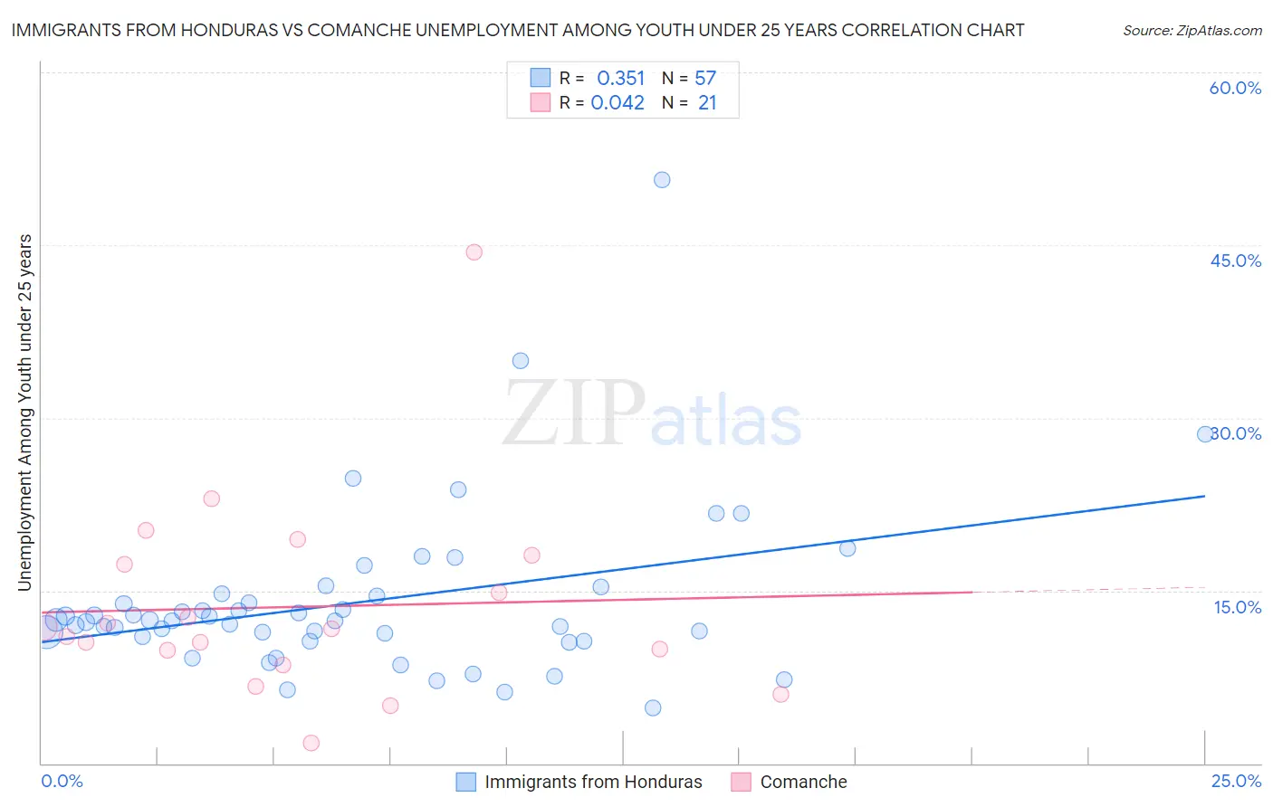 Immigrants from Honduras vs Comanche Unemployment Among Youth under 25 years