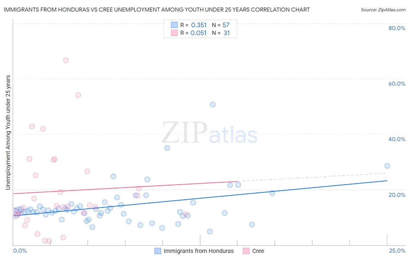 Immigrants from Honduras vs Cree Unemployment Among Youth under 25 years