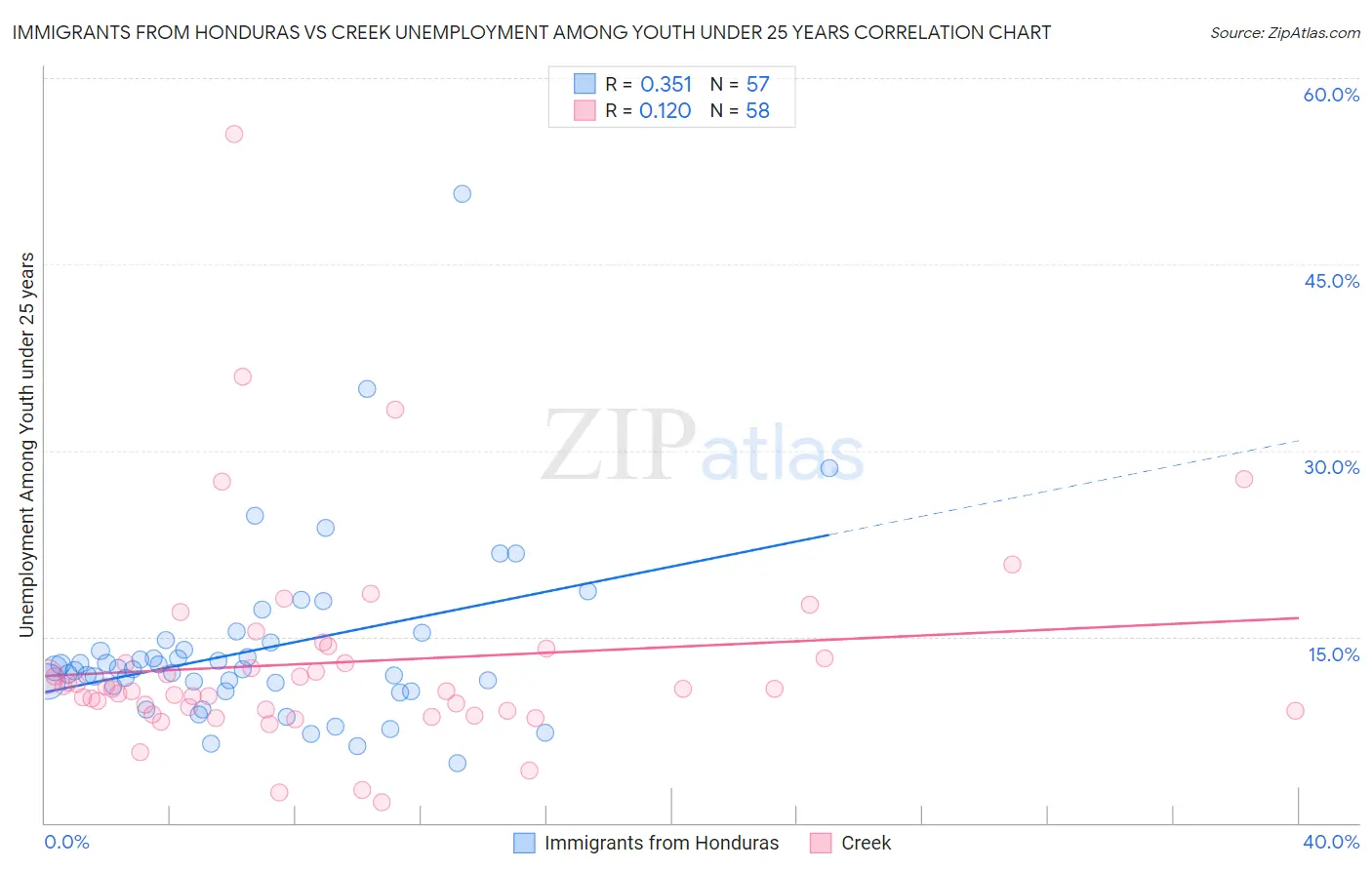 Immigrants from Honduras vs Creek Unemployment Among Youth under 25 years