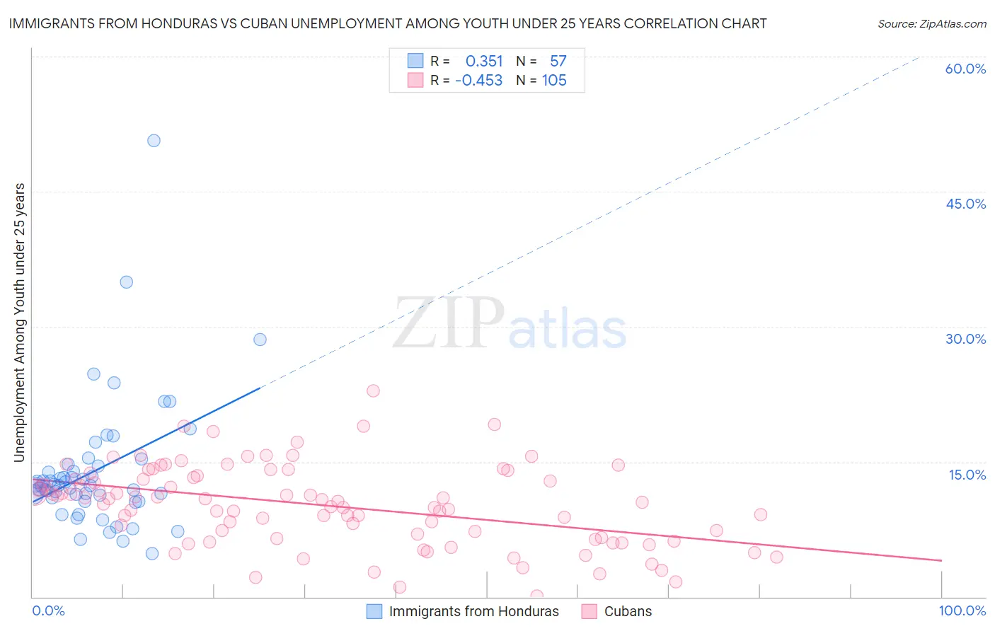 Immigrants from Honduras vs Cuban Unemployment Among Youth under 25 years