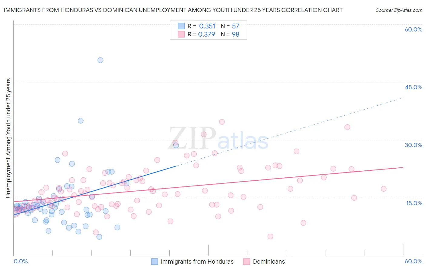 Immigrants from Honduras vs Dominican Unemployment Among Youth under 25 years