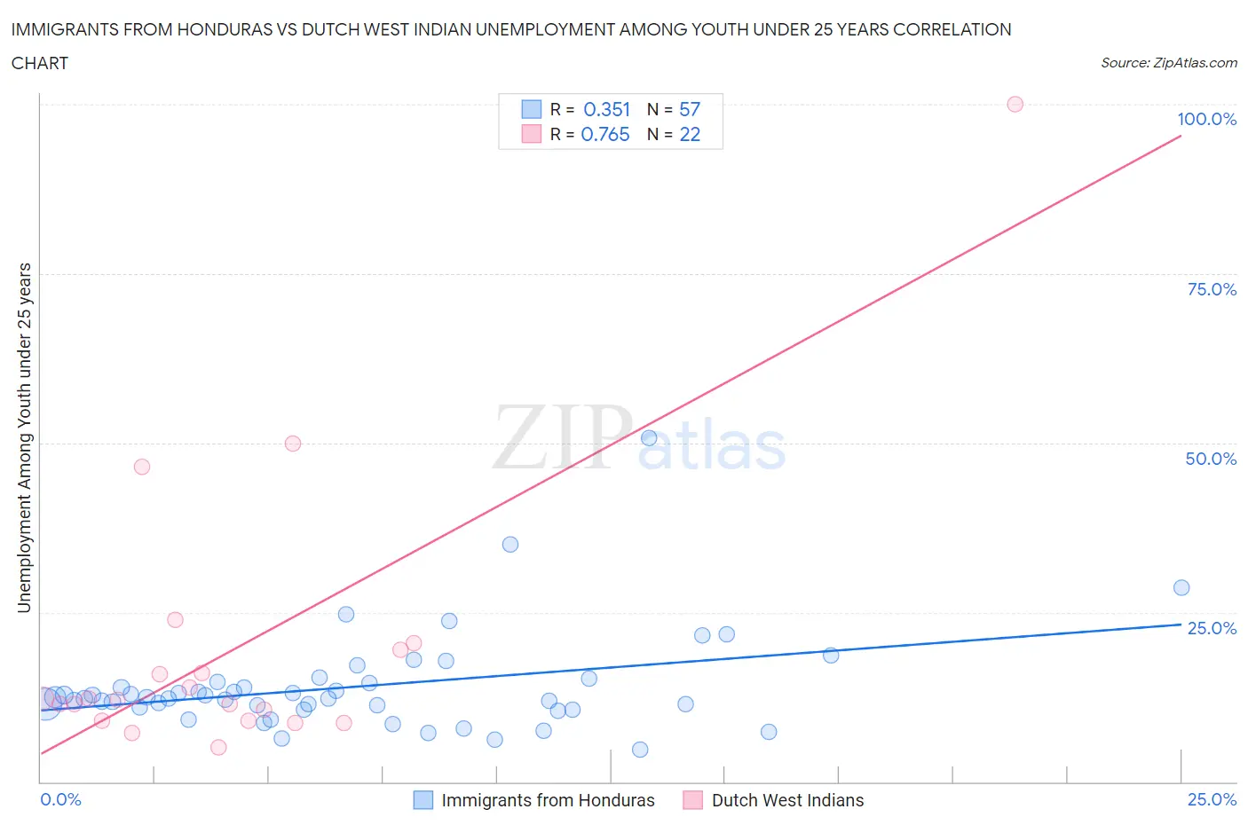 Immigrants from Honduras vs Dutch West Indian Unemployment Among Youth under 25 years