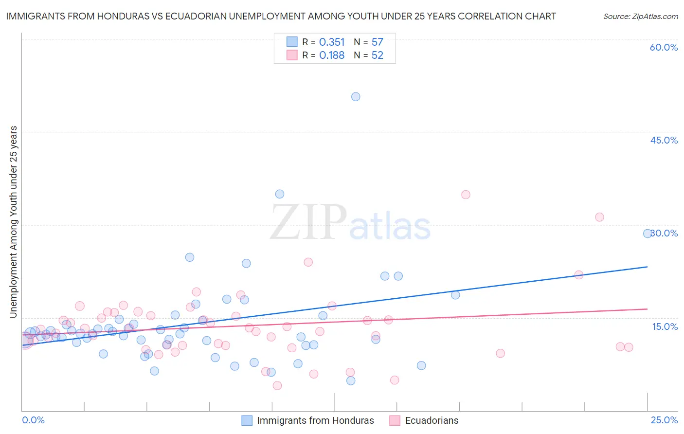 Immigrants from Honduras vs Ecuadorian Unemployment Among Youth under 25 years