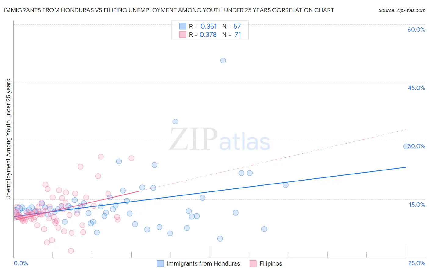 Immigrants from Honduras vs Filipino Unemployment Among Youth under 25 years