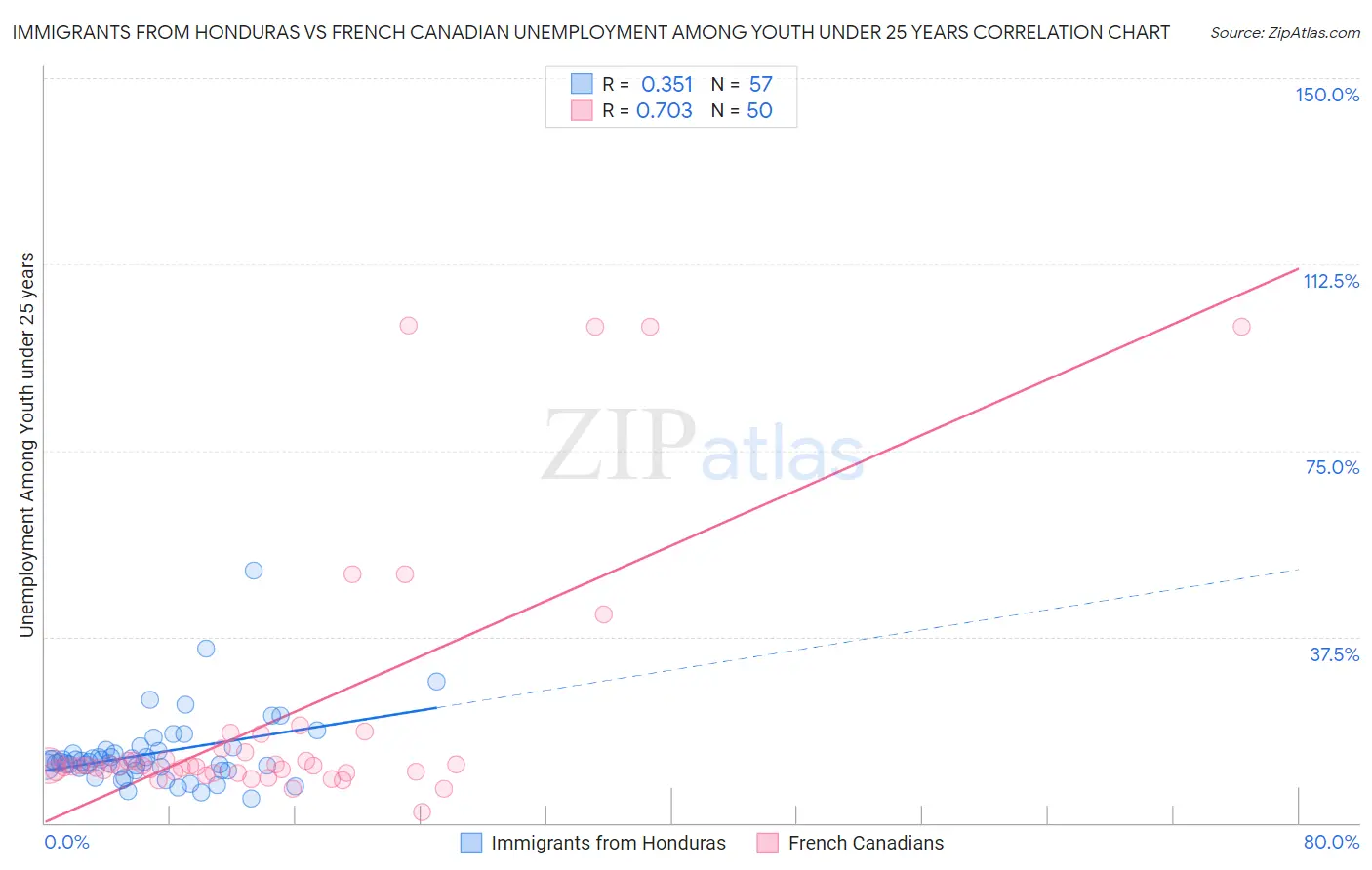 Immigrants from Honduras vs French Canadian Unemployment Among Youth under 25 years