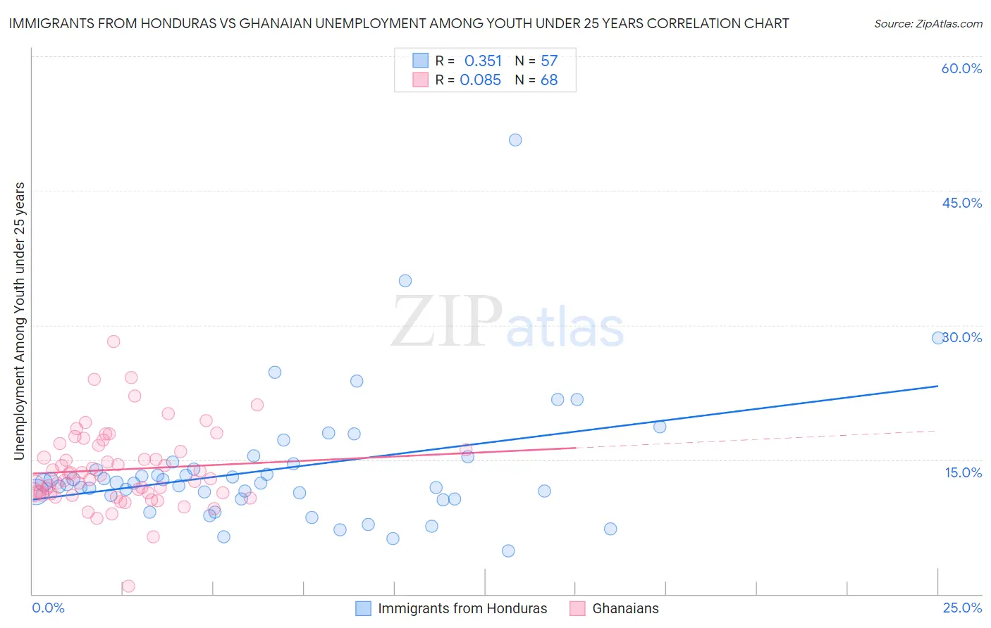 Immigrants from Honduras vs Ghanaian Unemployment Among Youth under 25 years
