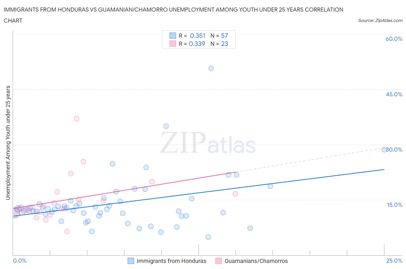 Immigrants from Honduras vs Guamanian/Chamorro Unemployment Among Youth under 25 years