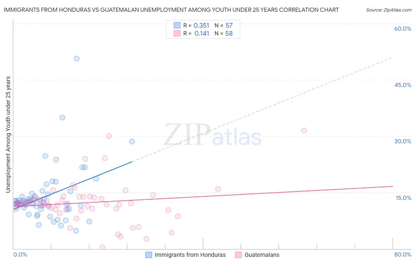 Immigrants from Honduras vs Guatemalan Unemployment Among Youth under 25 years