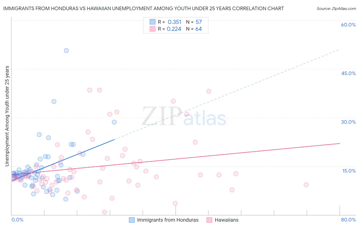 Immigrants from Honduras vs Hawaiian Unemployment Among Youth under 25 years