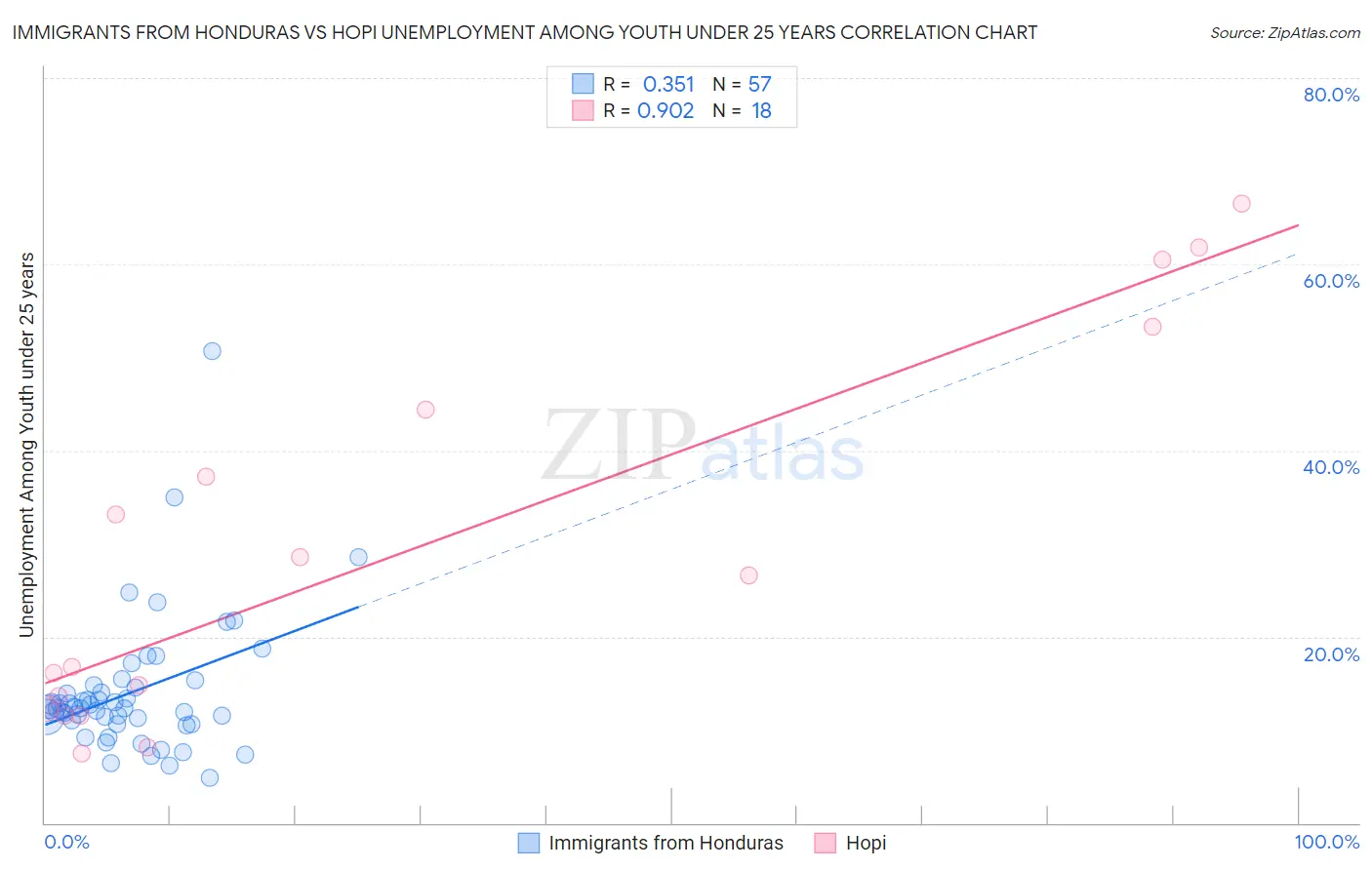 Immigrants from Honduras vs Hopi Unemployment Among Youth under 25 years