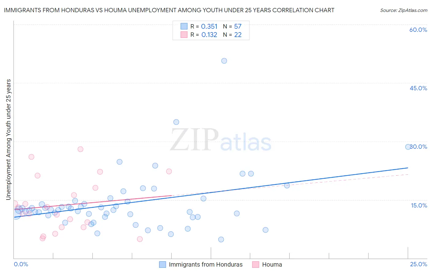 Immigrants from Honduras vs Houma Unemployment Among Youth under 25 years