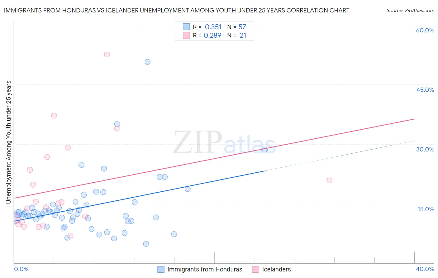 Immigrants from Honduras vs Icelander Unemployment Among Youth under 25 years