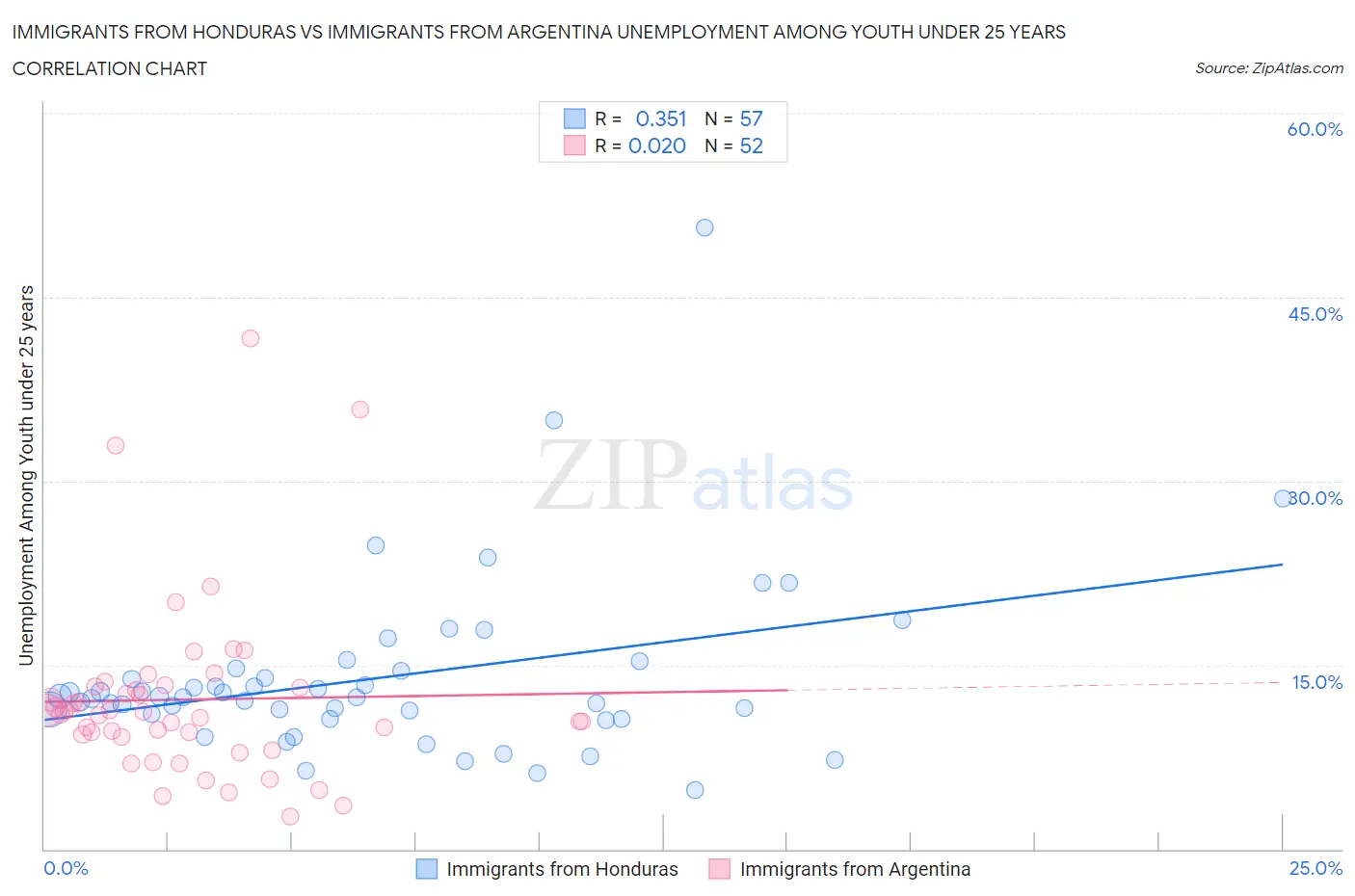 Immigrants from Honduras vs Immigrants from Argentina Unemployment Among Youth under 25 years