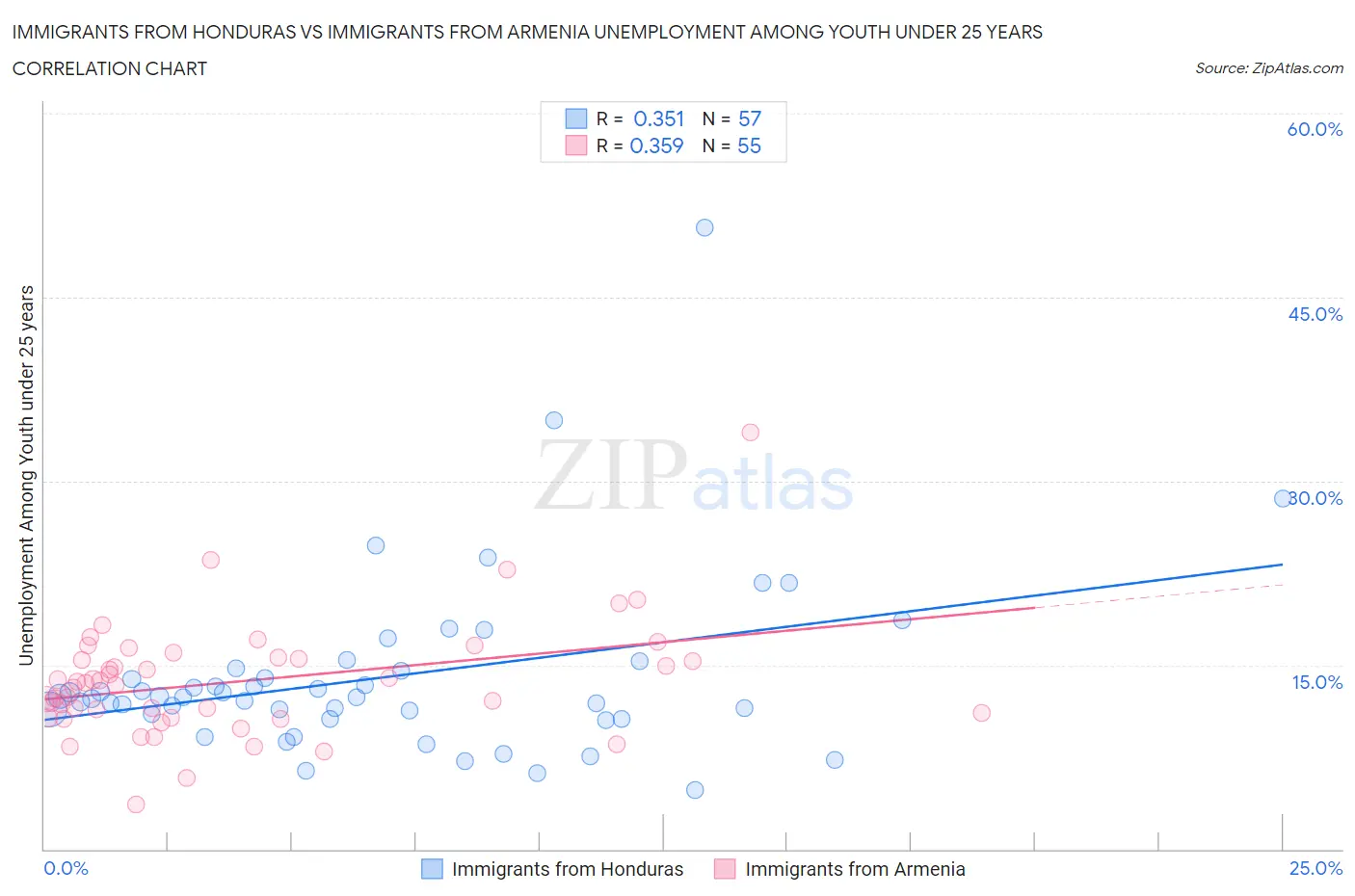 Immigrants from Honduras vs Immigrants from Armenia Unemployment Among Youth under 25 years