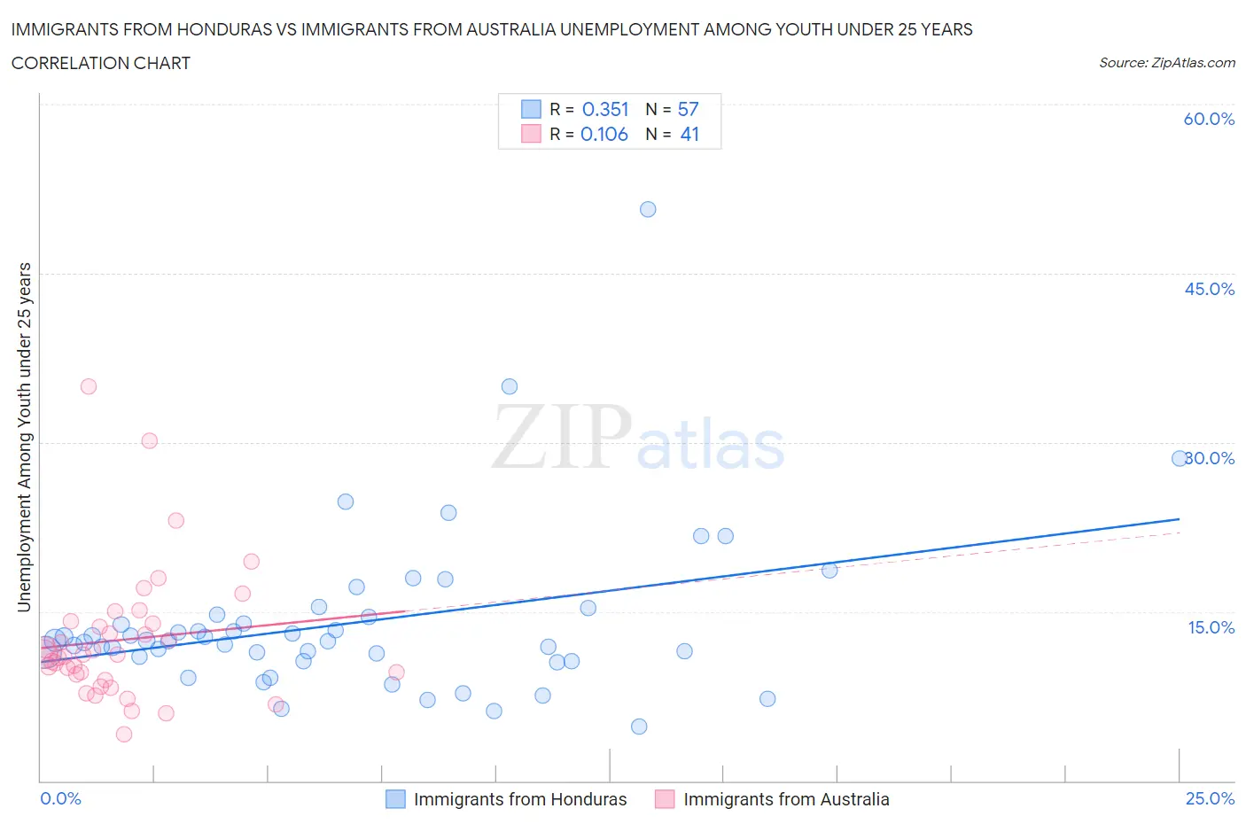Immigrants from Honduras vs Immigrants from Australia Unemployment Among Youth under 25 years