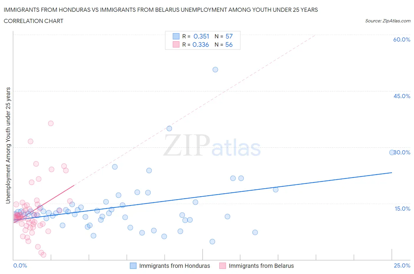Immigrants from Honduras vs Immigrants from Belarus Unemployment Among Youth under 25 years